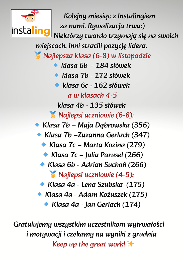 Plakat przedstawia podsumowanie kolejnego miesiąca rywalizacji w aplikacji Instaling. Ma on przejrzysty, szkolny wygląd — na górze widnieje logo Instaling, a obok umieszczono krótki wstęp informujący, że rywalizacja trwa i że część uczestników utrzymała swoje pozycje, a inni je stracili.  Dalej znajdują się wyróżnienia:  🥇 Najlepsza klasa (6–8) w listopadzie  6b – 184 słówek  7b – 172 słówka  6c – 162 słówka  🥇 Najlepsza klasa (4–5)  4b – 135 słówek  Następnie zaprezentowano najlepszych uczniów:  🥇 Najlepsi uczniowie (6–8)  Maja Dąbrowska (356) – klasa 7b  Zuzanna Gerlach (347) – klasa 7b  Marta Kozina (279) – klasa 7c  Julia Parusel (266) – klasa 7c  Adrian Suchoń (266) – klasa 6b  Najlepsi uczniowie (4–5)  Lena Szubska (175) – klasa 4a  Adam Kożuszek (175) – klasa 4a  Jan Gerlach (174) – klasa 4a